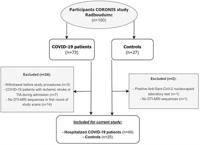 White matter integrity in hospitalized COVID-19 patients is not associated with short- and long-term clinical outcomes